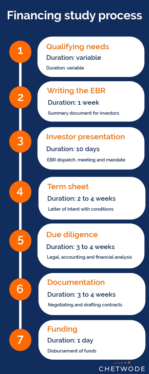 Financing an industrial asset: the 7 key steps in a financing study process